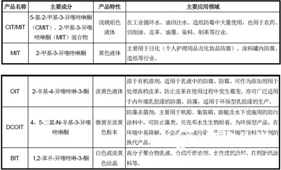 防腐劑 防腐劑