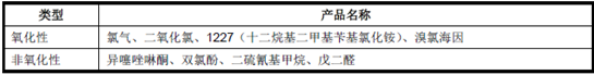 異噻唑啉酮類殺菌劑產(chǎn)品概況及主要應(yīng)用領(lǐng)域分析 防腐劑