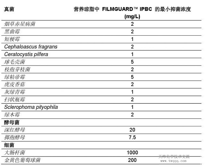 防腐劑 防腐劑